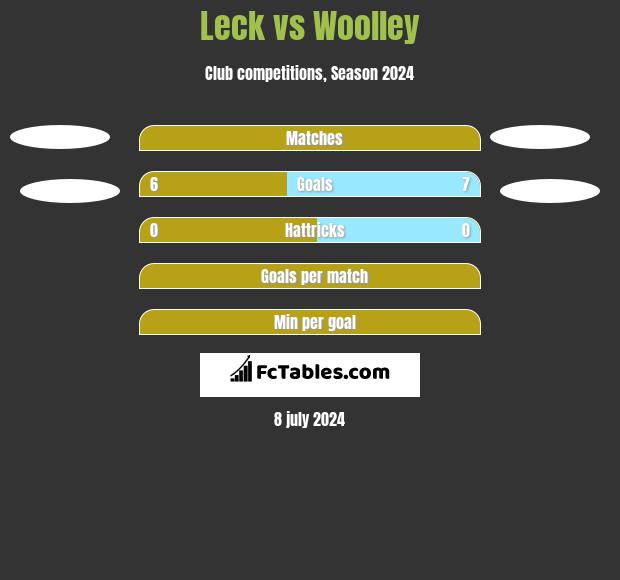 Leck vs Woolley h2h player stats