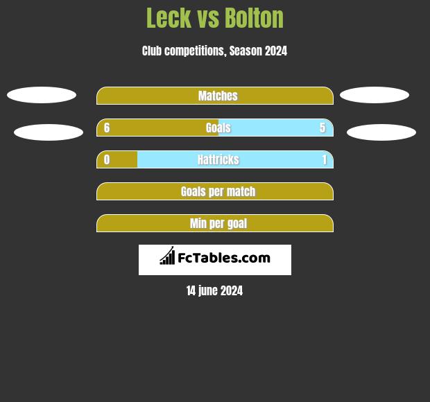 Leck vs Bolton h2h player stats