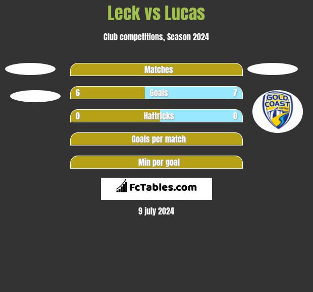 Leck vs Lucas h2h player stats