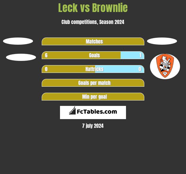 Leck vs Brownlie h2h player stats