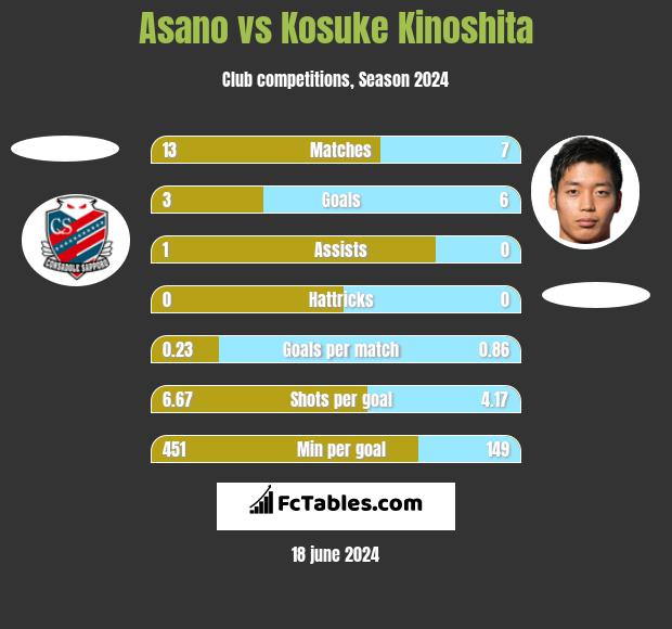 Asano vs Kosuke Kinoshita h2h player stats