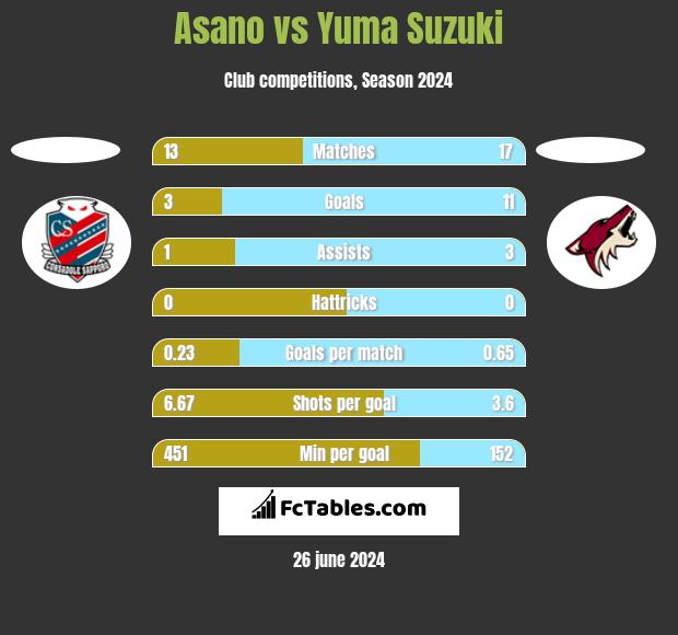 Asano vs Yuma Suzuki h2h player stats