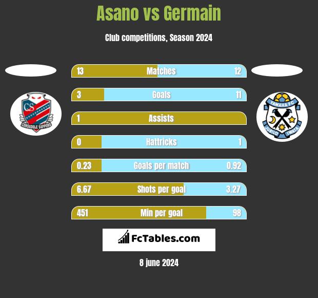 Asano vs Germain h2h player stats