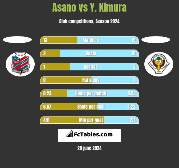 Asano vs Y. Kimura h2h player stats
