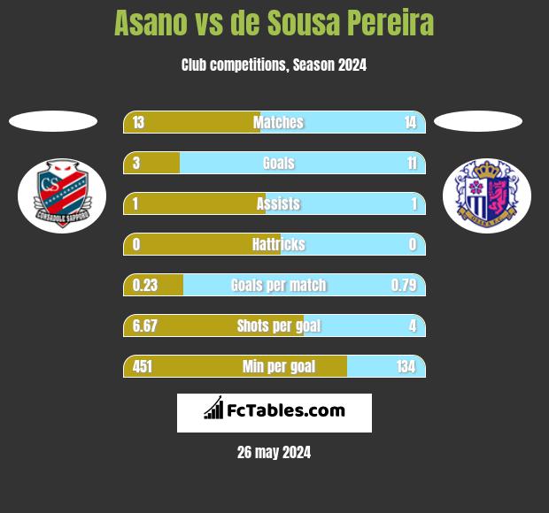 Asano vs de Sousa Pereira h2h player stats