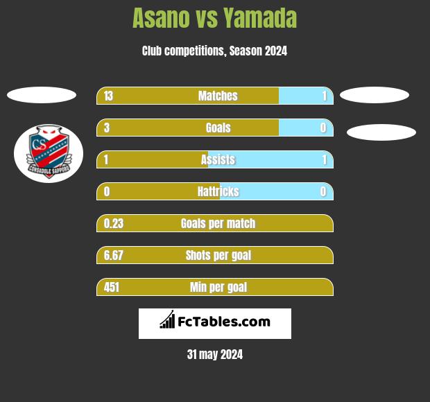 Asano vs Yamada h2h player stats