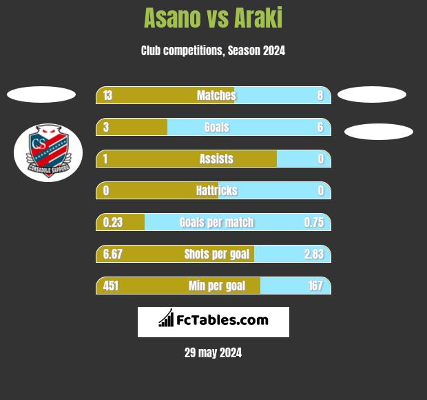 Asano vs Araki h2h player stats