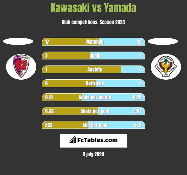 Kawasaki vs Yamada h2h player stats