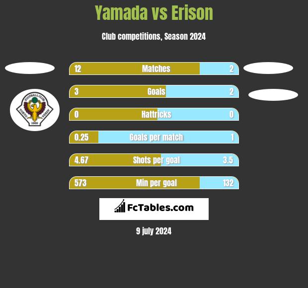 Yamada vs Erison h2h player stats