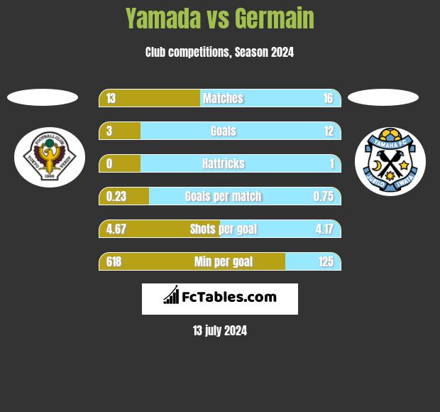 Yamada vs Germain h2h player stats