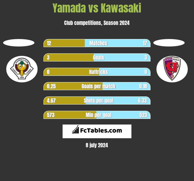 Yamada vs Kawasaki h2h player stats