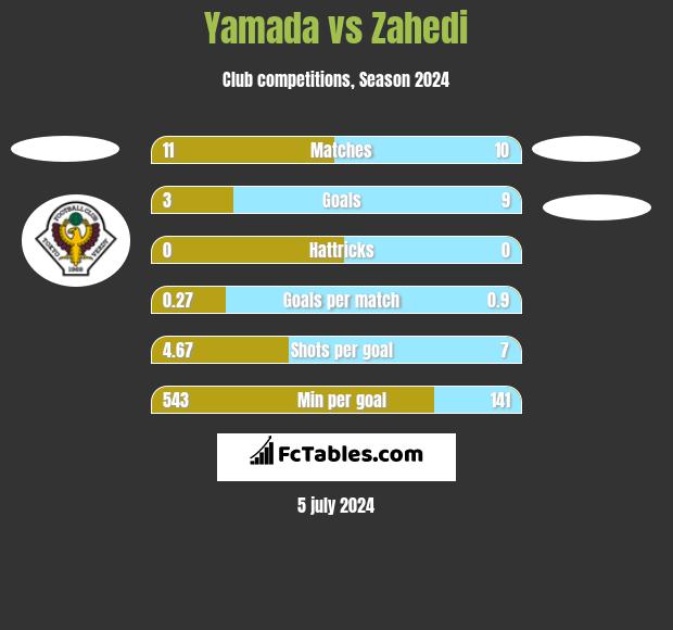 Yamada vs Zahedi h2h player stats