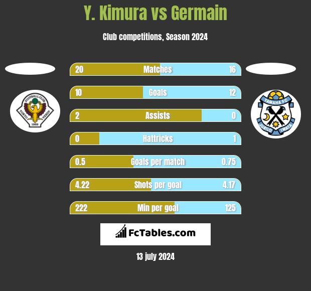 Y. Kimura vs Germain h2h player stats