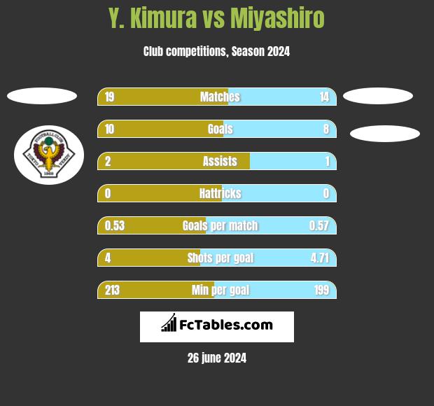 Y. Kimura vs Miyashiro h2h player stats
