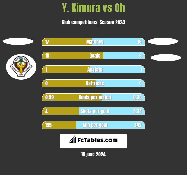 Y. Kimura vs Oh h2h player stats