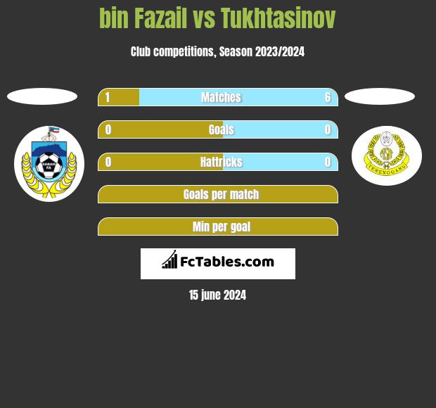 bin Fazail vs Tukhtasinov h2h player stats