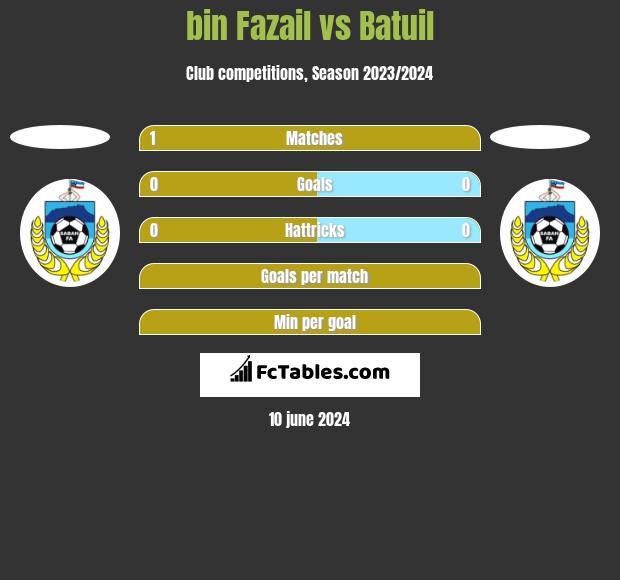 bin Fazail vs Batuil h2h player stats