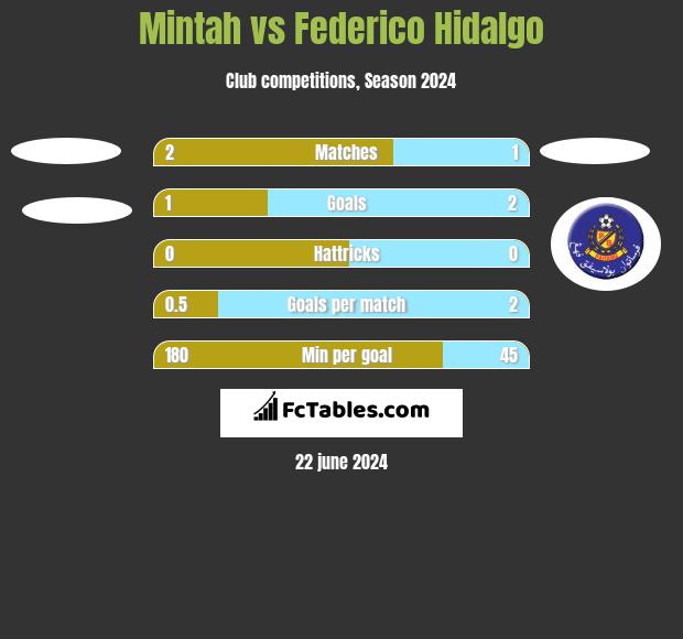 Mintah vs Federico Hidalgo h2h player stats