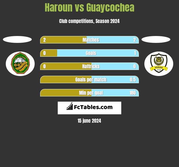 Haroun vs Guaycochea h2h player stats