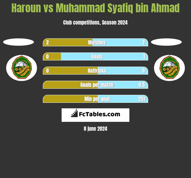 Haroun vs Muhammad Syafiq bin Ahmad h2h player stats