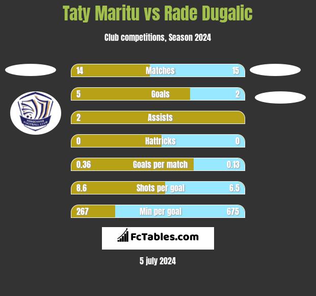 Taty Maritu vs Rade Dugalic h2h player stats