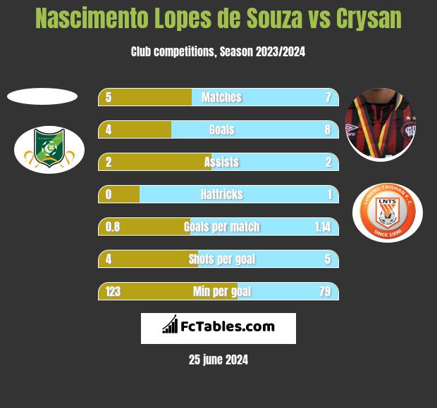 Nascimento Lopes de Souza vs Crysan h2h player stats