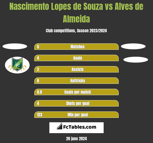 Nascimento Lopes de Souza vs Alves de Almeida h2h player stats