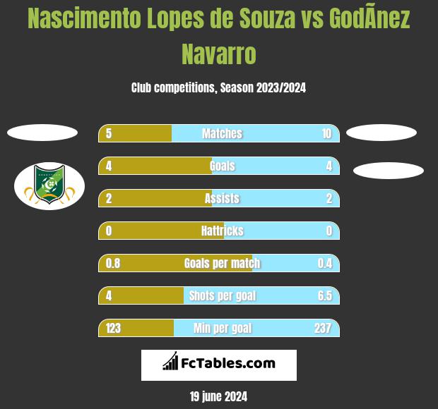 Nascimento Lopes de Souza vs GodÃ­nez Navarro h2h player stats