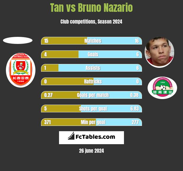 Tan vs Bruno Nazario h2h player stats