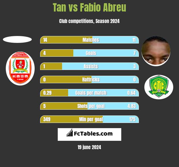 Tan vs Fabio Abreu h2h player stats