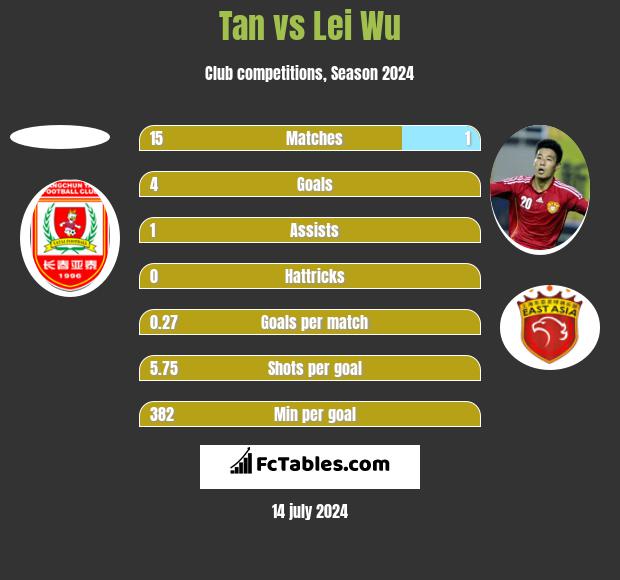 Tan vs Lei Wu h2h player stats