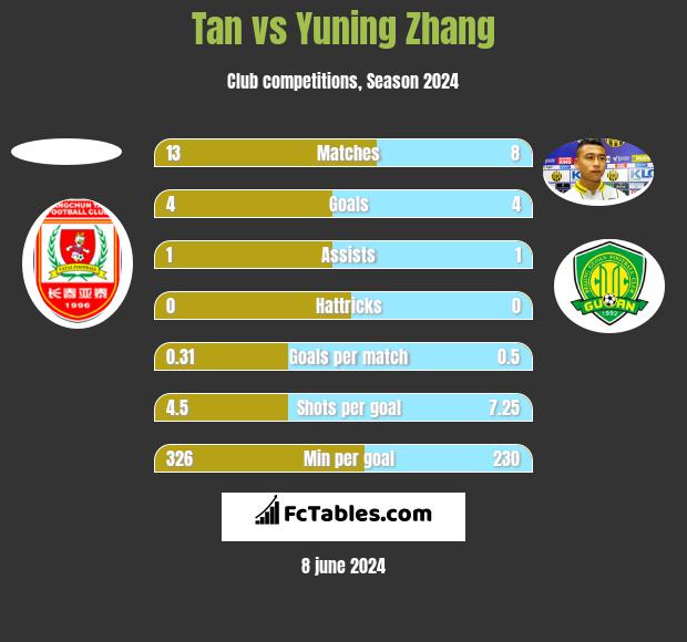 Tan vs Yuning Zhang h2h player stats