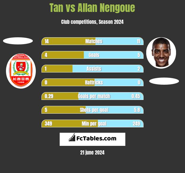 Tan vs Allan Nengoue h2h player stats