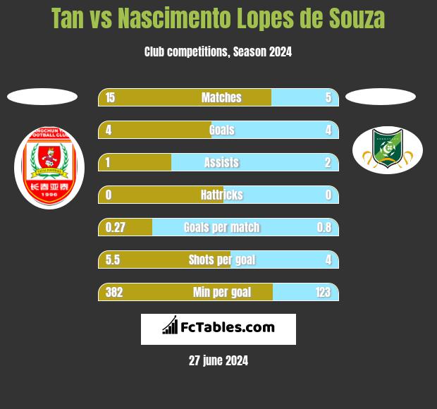 Tan vs Nascimento Lopes de Souza h2h player stats