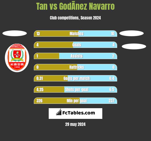 Tan vs GodÃ­nez Navarro h2h player stats