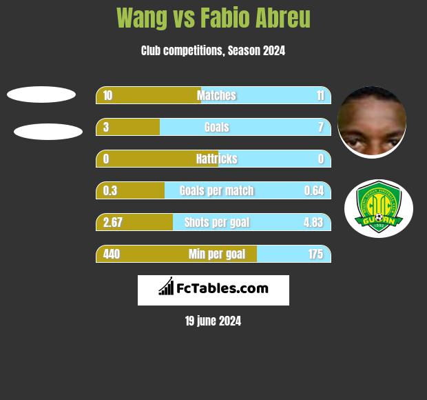 Wang vs Fabio Abreu h2h player stats
