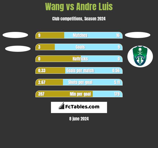 Wang vs Andre Luis h2h player stats