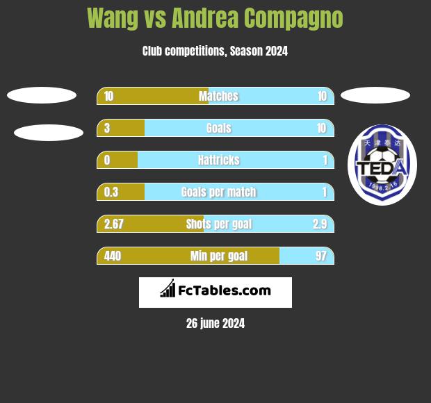 Wang vs Andrea Compagno h2h player stats