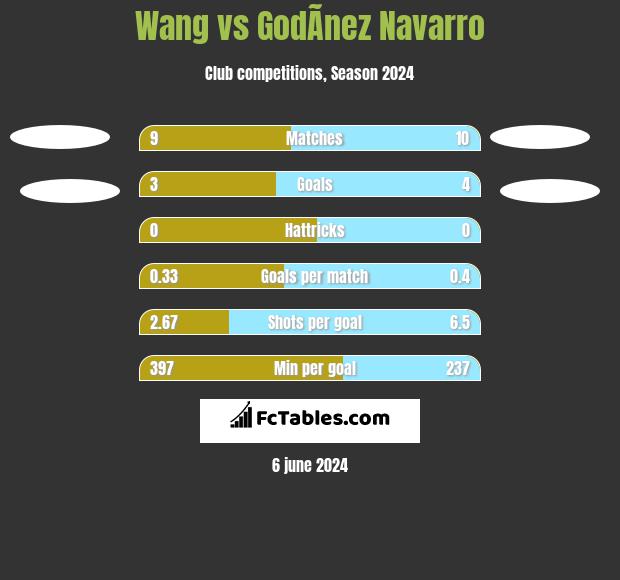 Wang vs GodÃ­nez Navarro h2h player stats
