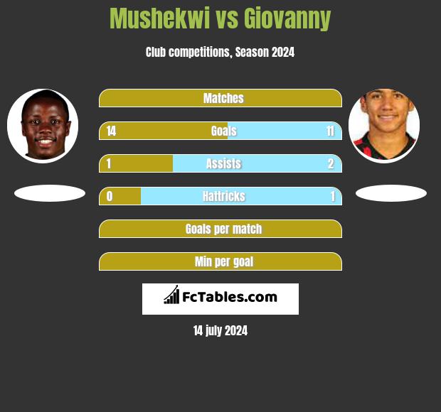 Mushekwi vs Giovanny h2h player stats