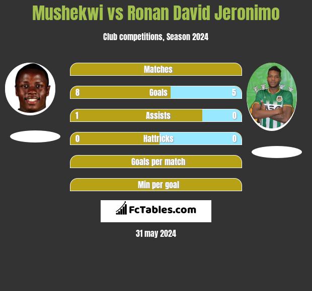 Mushekwi vs Ronan David Jeronimo h2h player stats