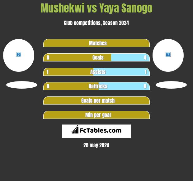 Mushekwi vs Yaya Sanogo h2h player stats