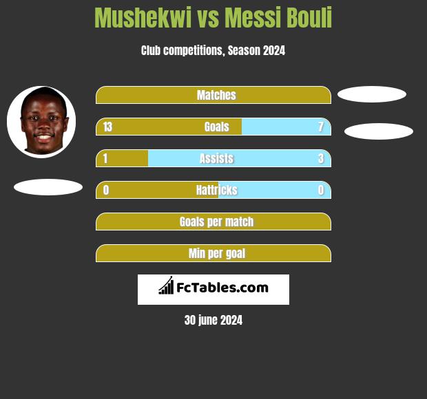 Mushekwi vs Messi Bouli h2h player stats