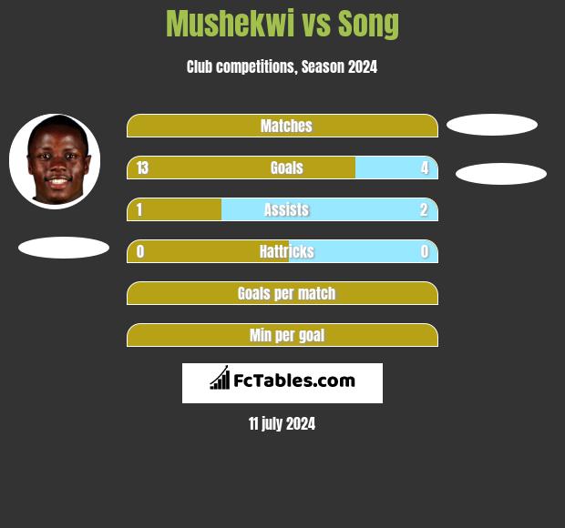 Mushekwi vs Song h2h player stats