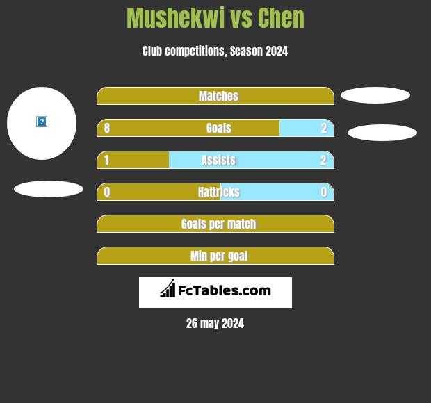 Mushekwi vs Chen h2h player stats