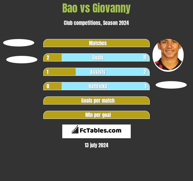 Bao vs Giovanny h2h player stats