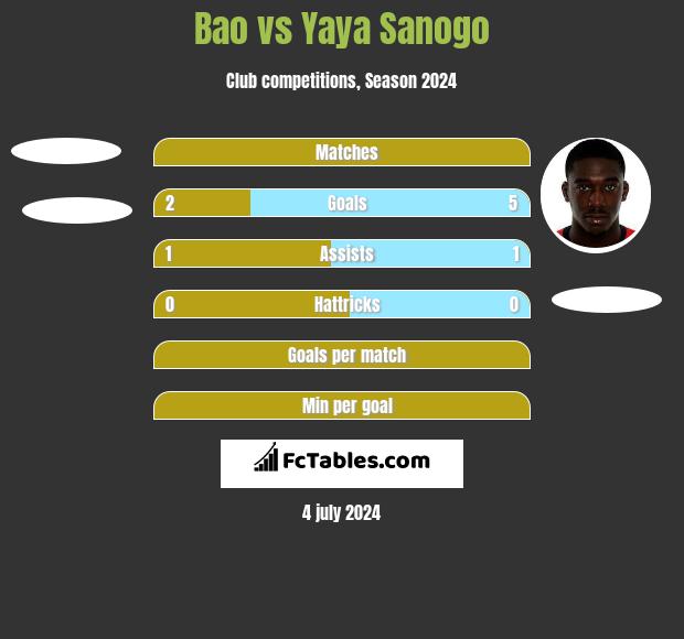 Bao vs Yaya Sanogo h2h player stats
