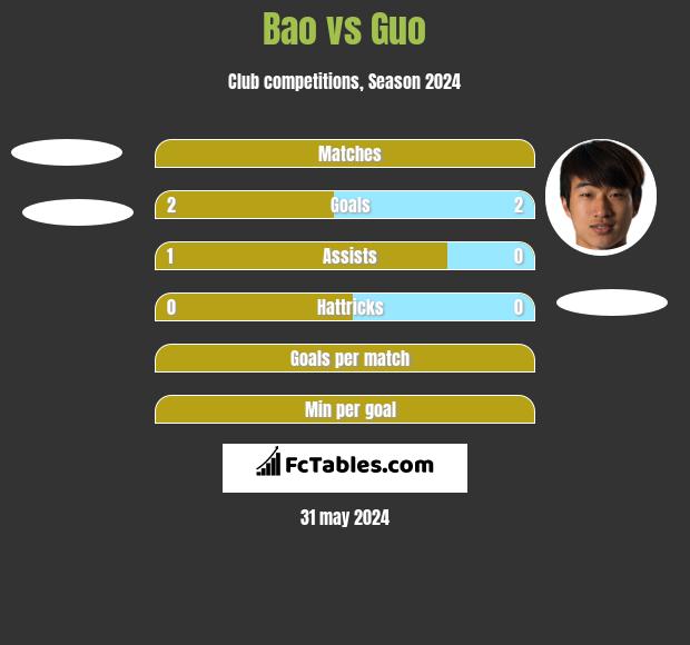 Bao vs Guo h2h player stats