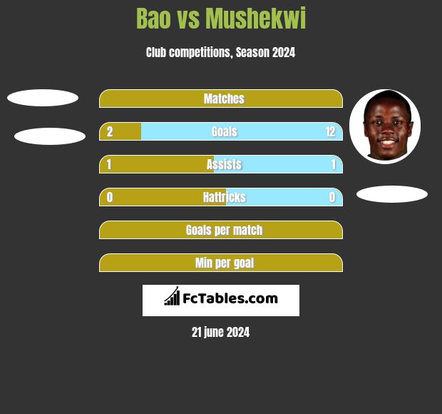 Bao vs Mushekwi h2h player stats