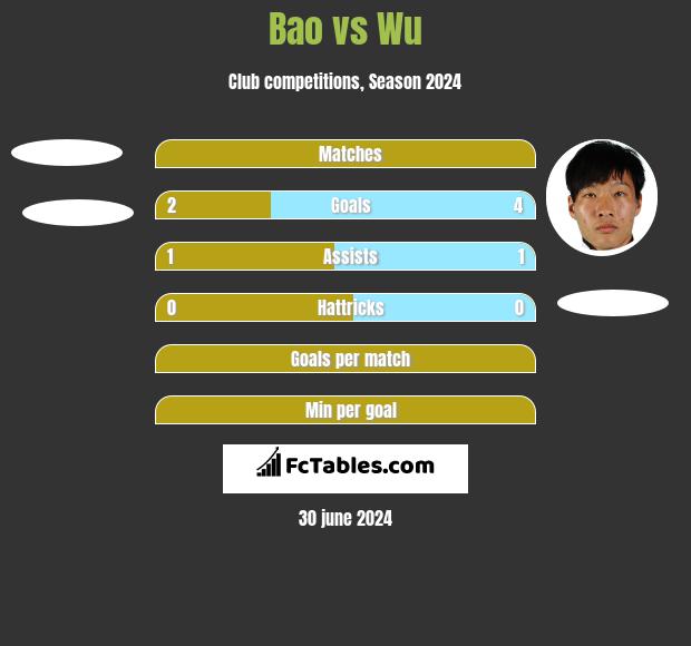 Bao vs Wu h2h player stats